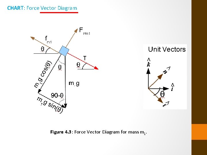 CHART: Force Vector Diagram Figure 4. 3: Force Vector Diagram for mass m 1.