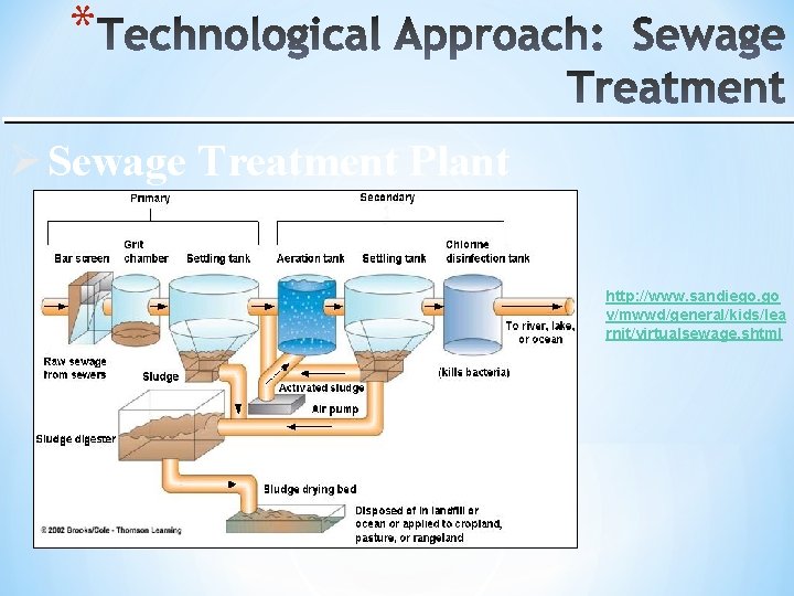 * Ø Sewage Treatment Plant http: //www. sandiego. go v/mwwd/general/kids/lea rnit/virtualsewage. shtml 