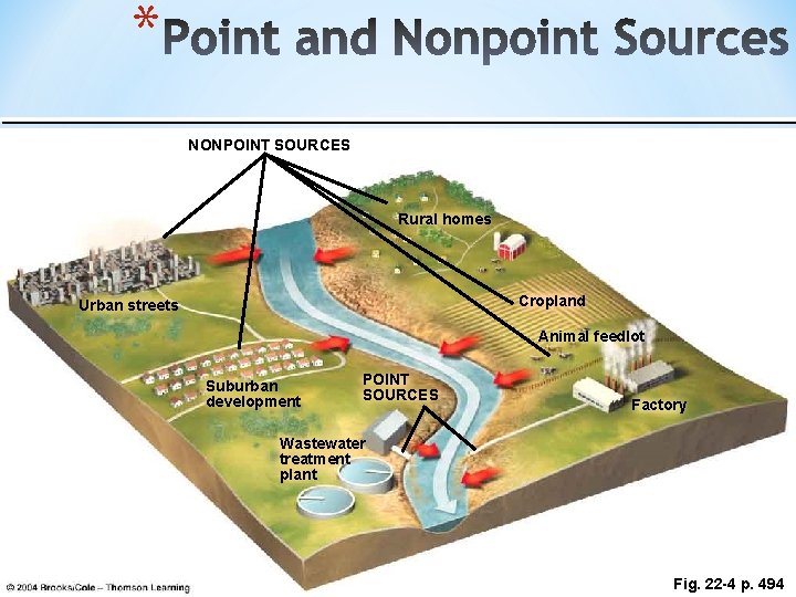 * NONPOINT SOURCES Rural homes Cropland Urban streets Animal feedlot Suburban development POINT SOURCES