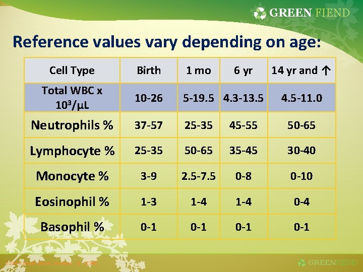 GREEN FIEND Reference values vary depending on age: Cell Type Birth 1 mo Total