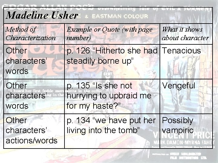 Madeline Usher Method of Characterization Example or Quote (with page number) What it shows