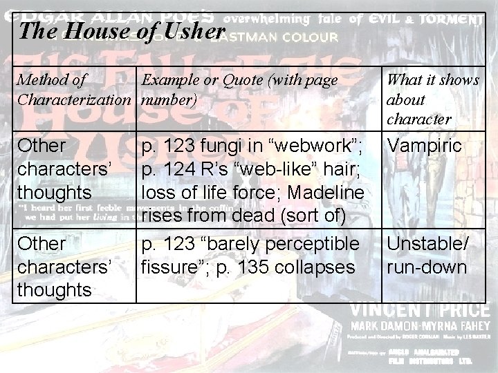 The House of Usher Method of Example or Quote (with page Characterization number) What