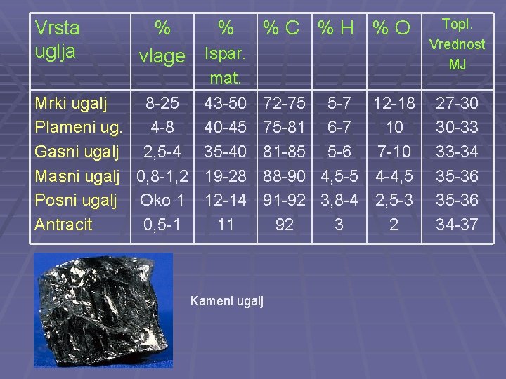 Vrsta uglja % % %C %H %O vlage Ispar. mat. Mrki ugalj 8 -25