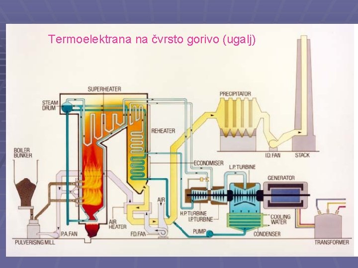 Termoelektrana na čvrsto gorivo (ugalj) 