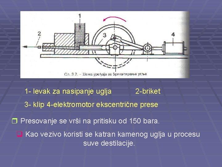 1 - levak za nasipanje uglja 2 -briket 3 - klip 4 -elektromotor ekscentrične