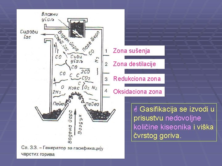 Zona sušenja Zona destilacije Redukciona zona Oksidaciona zona Gasifikacija se izvodi u prisustvu nedovoljne