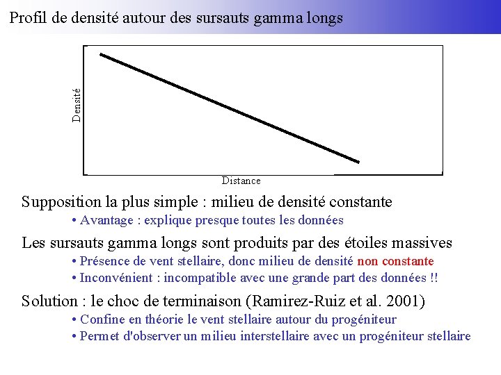 Densité Profil de densité autour des sursauts gamma longs Distance Supposition la plus simple