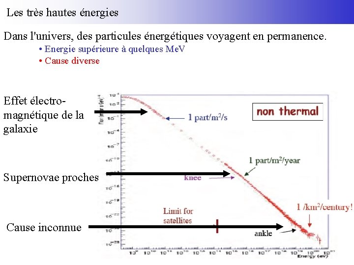 Les très hautes énergies Dans l'univers, des particules énergétiques voyagent en permanence. • Energie