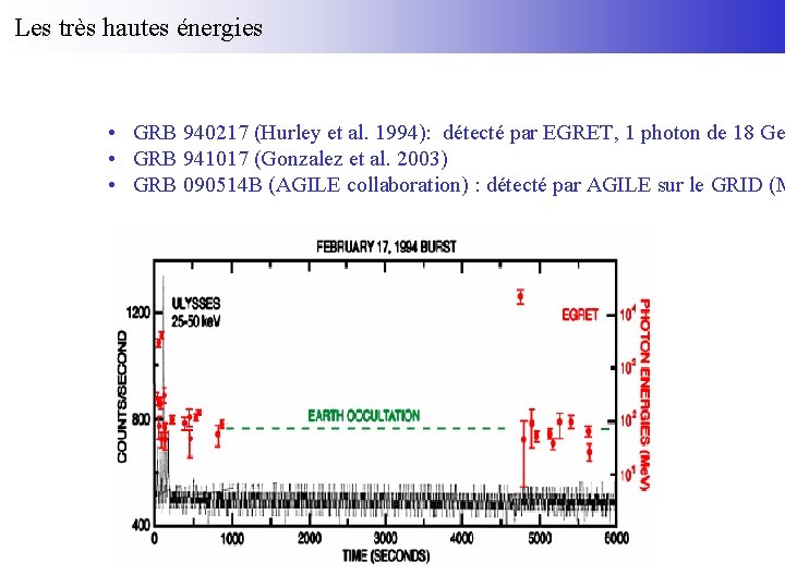 Les très hautes énergies • GRB 940217 (Hurley et al. 1994): détecté par EGRET,