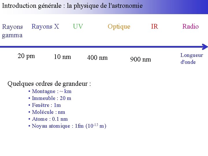 Introduction générale : la physique de l'astronomie Rayons gamma Rayons X 20 pm 10