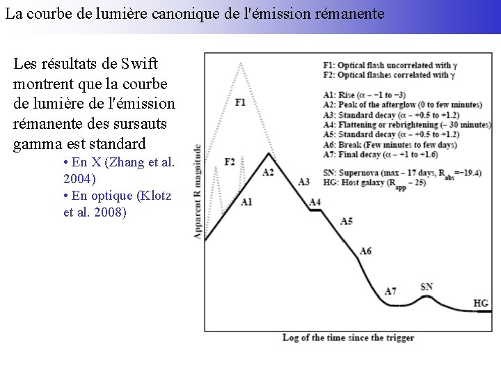 La courbe de lumière canonique de l'émission rémanente Les résultats de Swift montrent que