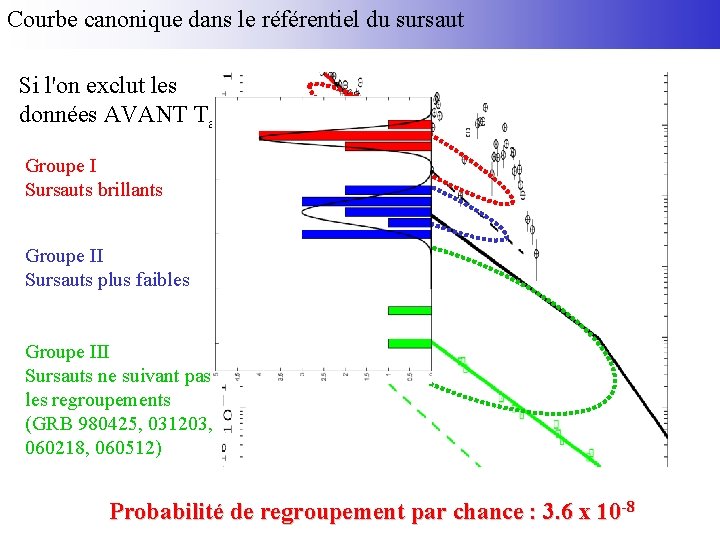 Courbe canonique dans le référentiel du sursaut Si l'on exclut les données AVANT Ta