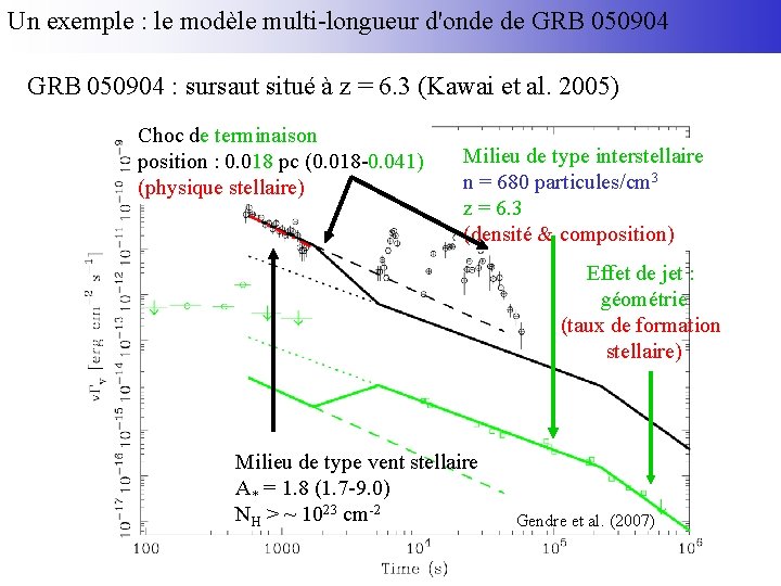 Un exemple : le modèle multi-longueur d'onde de GRB 050904 : sursaut situé à