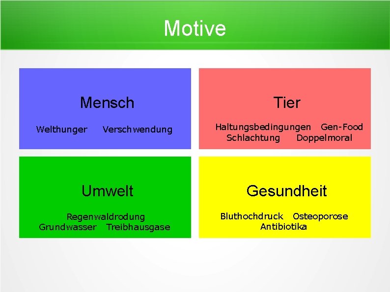 Motive Mensch Welthunger Verschwendung Umwelt Regenwaldrodung Grundwasser Treibhausgase Tier Haltungsbedingungen Gen-Food Schlachtung Doppelmoral Gesundheit