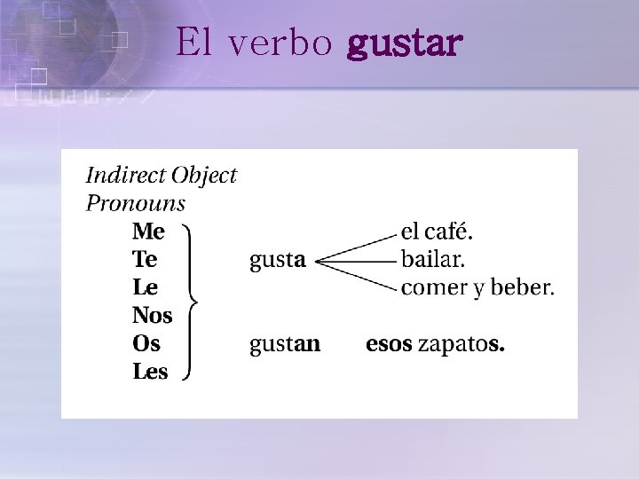 El verbo gustar 