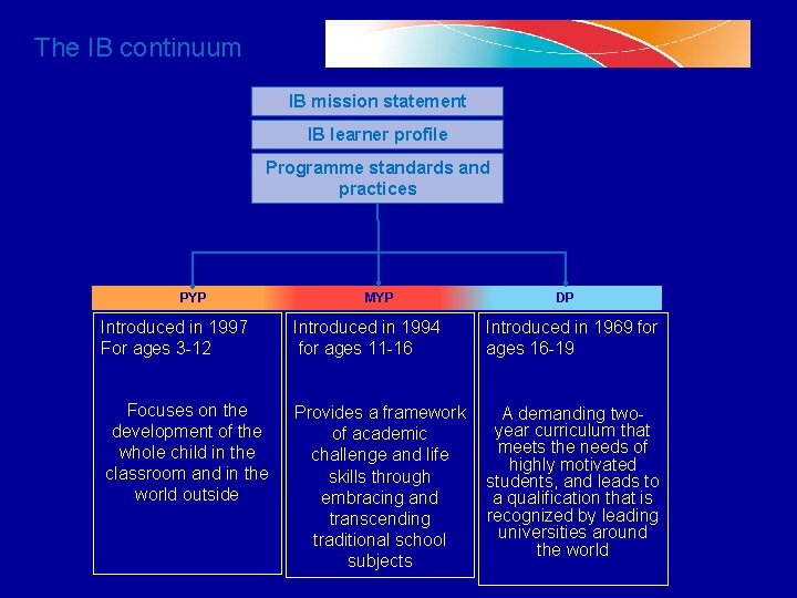The IB continuum IB mission statement IB learner profile Programme standards and practices PYP