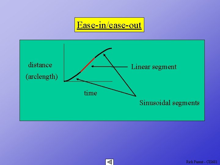 Ease-in/ease-out distance Linear segment (arclength) time Sinusoidal segments Rick Parent - CIS 681 