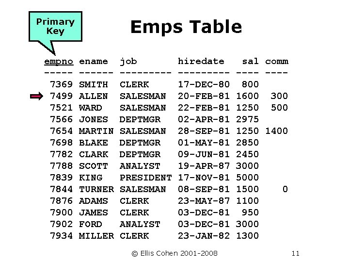 Emps Table Primary Key empno ----7369 7499 7521 7566 7654 7698 7782 7788 7839
