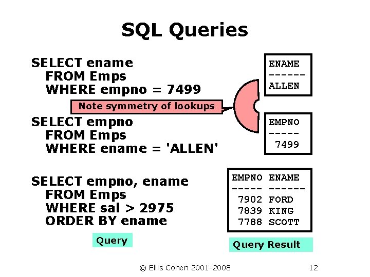 SQL Queries SELECT ename FROM Emps WHERE empno = 7499 ENAME -----ALLEN Note symmetry