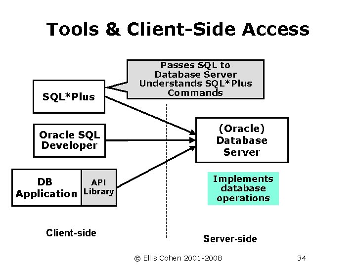 Tools & Client-Side Access SQL*Plus Oracle SQL Developer DB Application API Library Client-side Passes