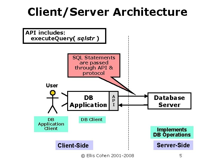 Client/Server Architecture API includes: execute. Query( sqlstr ) SQL Statements are passed through API