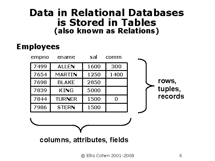 Data in Relational Databases is Stored in Tables (also known as Relations) Employees empno