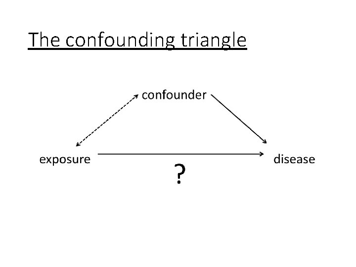 The confounding triangle 