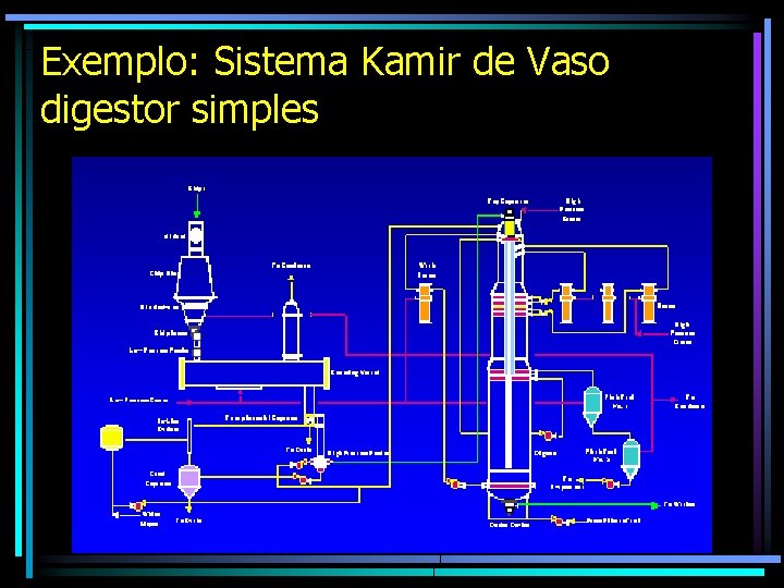 Exemplo: Sistema Kamir de Vaso digestor simples 