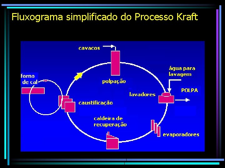 Fluxograma simplificado do Processo Kraft 