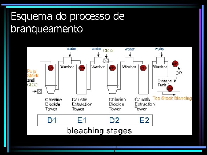 Esquema do processo de branqueamento 