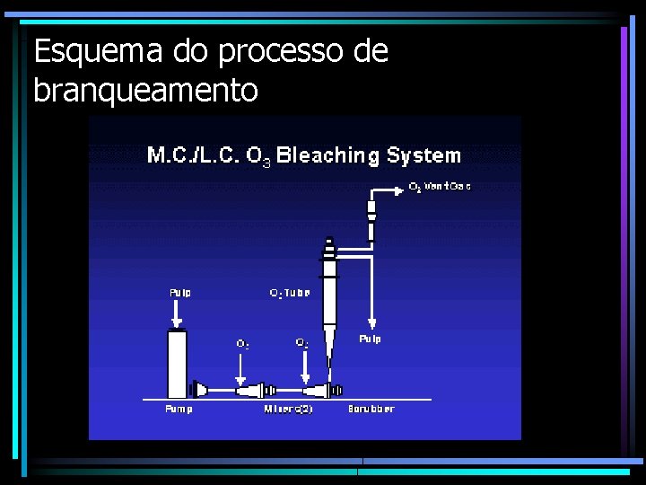 Esquema do processo de branqueamento 