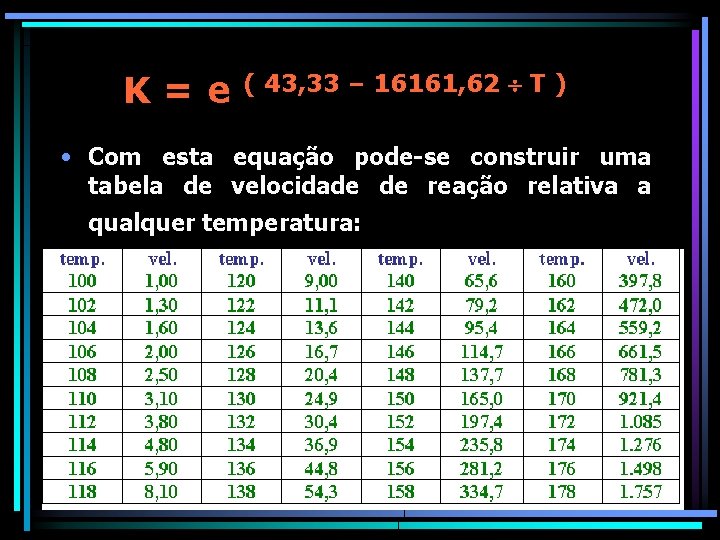 K = e ( 43, 33 – 16161, 62 T ) • Com esta