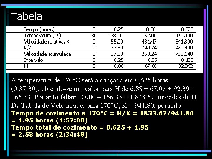 Tabela A temperatura de 170°C será alcançada em 0, 625 horas (0: 37: 30),