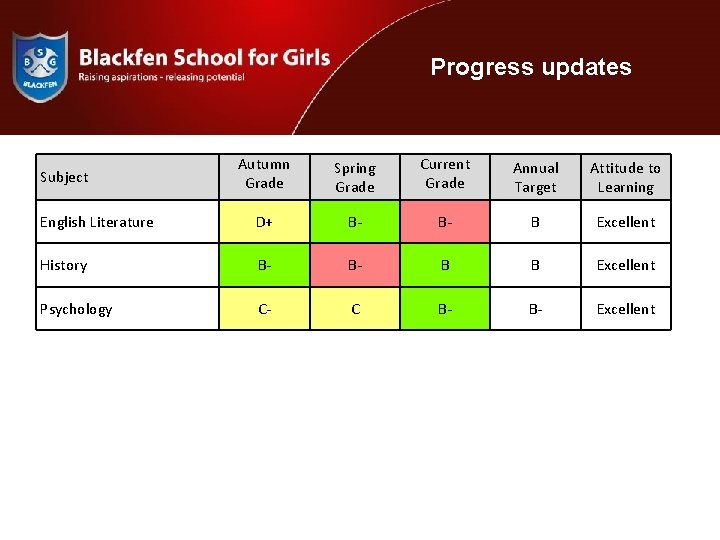 Progress updates Autumn Grade Spring Grade Current Grade Annual Target Attitude to Learning English