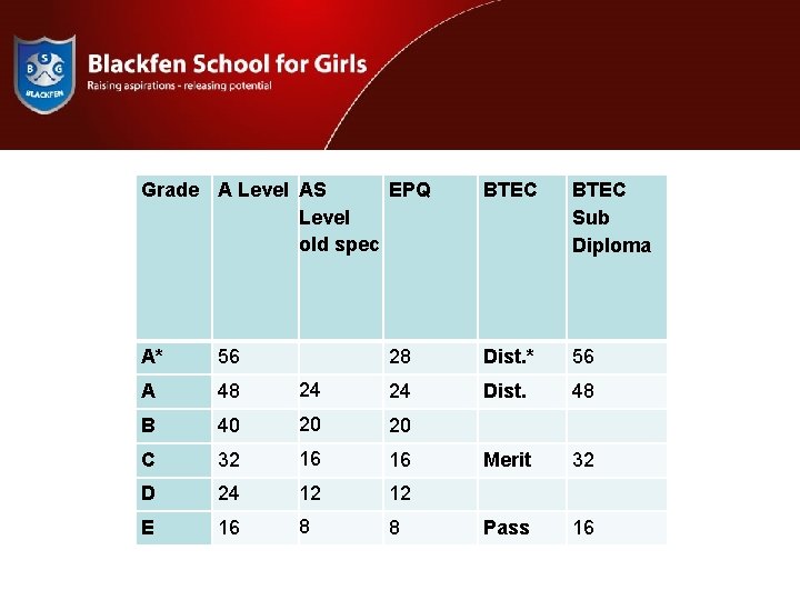 Grade A Level AS EPQ Level old spec YEAR 11 BTEC Sub Diploma MOCK