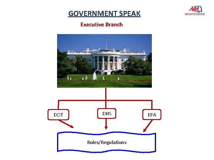 GOVERNMENT SPEAK Executive Branch DOT DHS Rules/Regulations EPA 