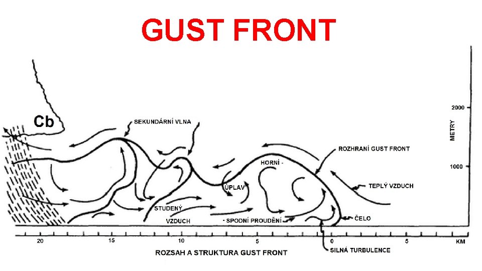 GUST FRONT 