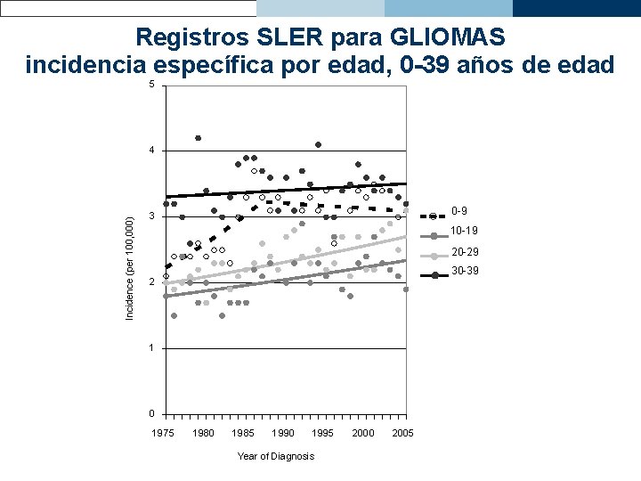 Registros SLER para GLIOMAS incidencia específica por edad, 0 -39 años de edad 5