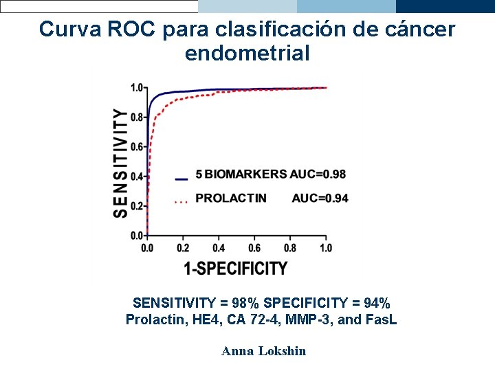 Curva ROC para clasificación de cáncer endometrial SENSITIVITY = 98% SPECIFICITY = 94% Prolactin,
