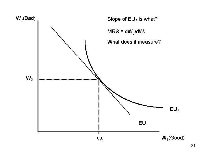 W 2(Bad) Slope of EU 2 is what? MRS = d. W 2/d. W