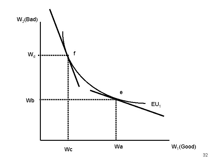W 2(Bad) f Wd e Wb EU 1 Wc Wa W 1(Good) 32 