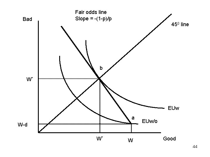 Bad Fair odds line Slope = -(1 -p)/p 450 line b W* EUw a