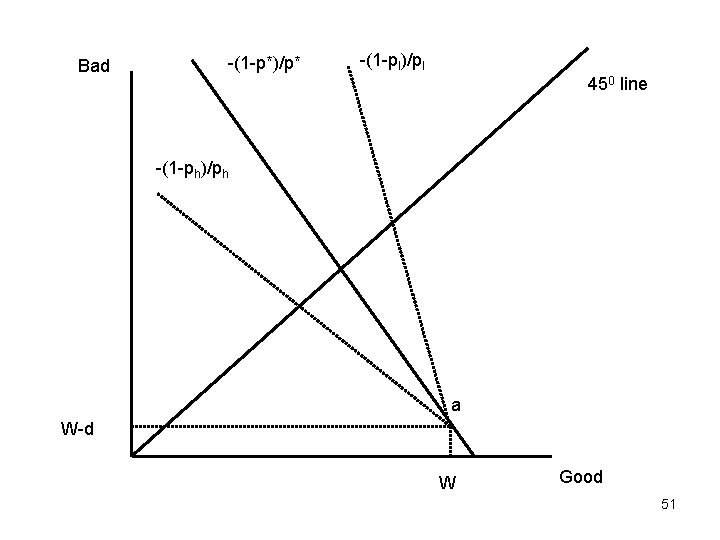 Bad -(1 -p*)/p* -(1 -pl)/pl 450 line -(1 -ph)/ph a W-d W Good 51