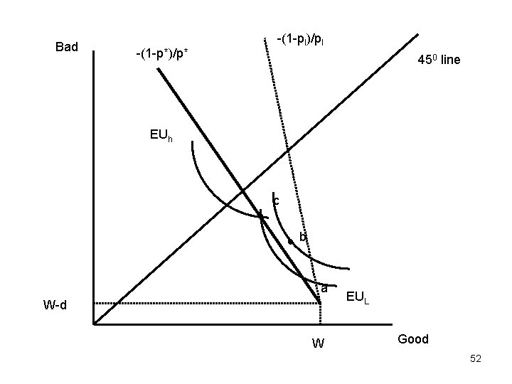 Bad -(1 -pl)/pl -(1 -p*)/p* 450 line EUh c ● ●b a W-d W