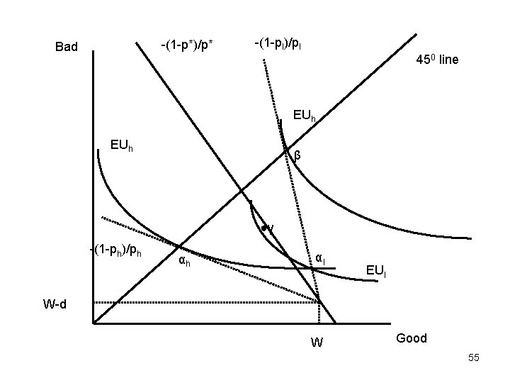 -(1 -p*)/p* Bad -(1 -pl)/pl 450 line EUh β ●γ -(1 -ph)/ph αh αl