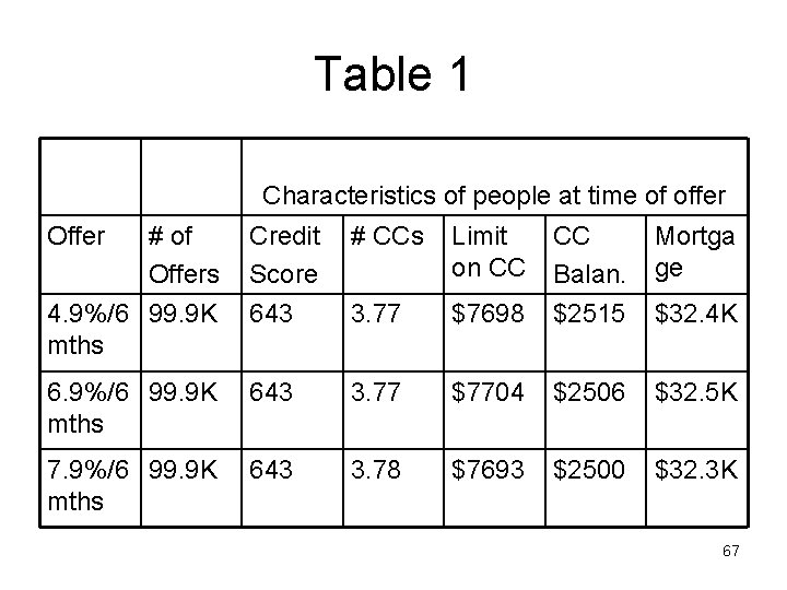 Table 1 Characteristics of people at time of offer Offer # of Offers Credit