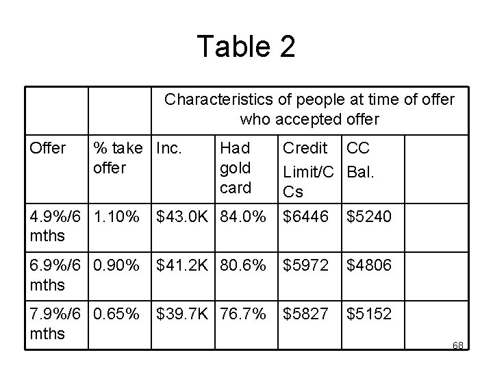 Table 2 Characteristics of people at time of offer who accepted offer Offer %