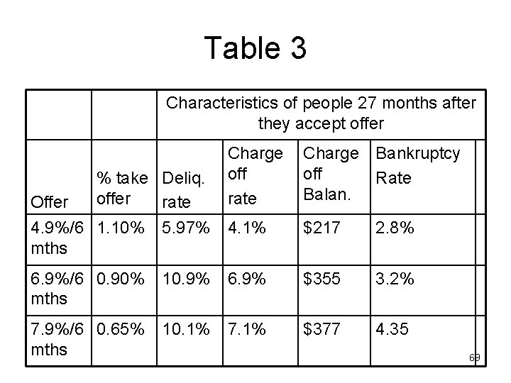 Table 3 Characteristics of people 27 months after they accept offer Offer % take