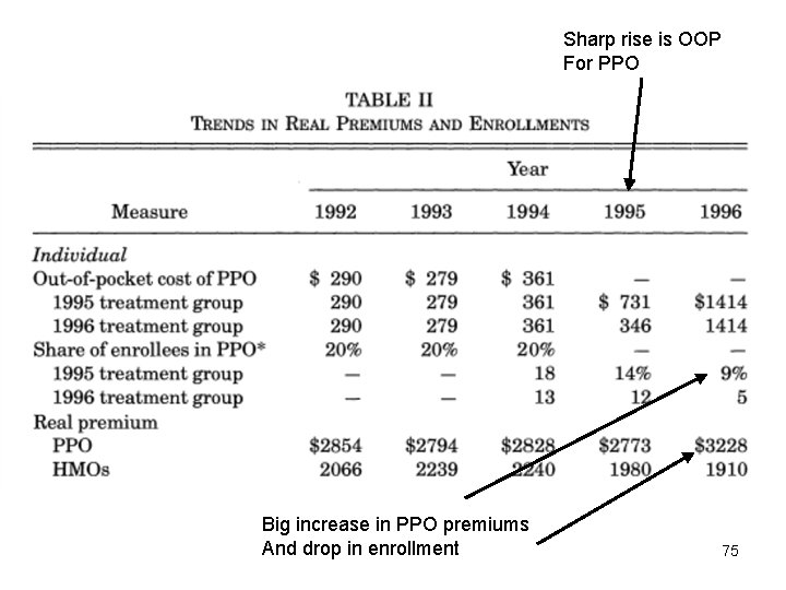 Sharp rise is OOP For PPO Big increase in PPO premiums And drop in