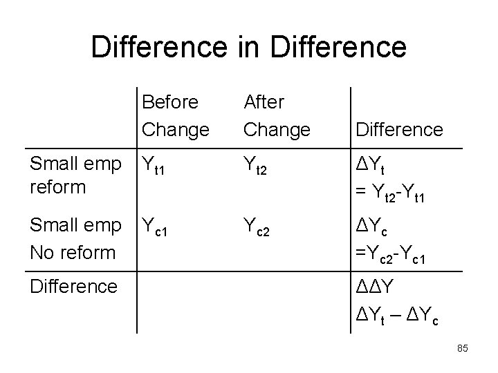 Difference in Difference Before Change After Change Small emp reform Yt 1 Yt 2